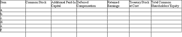 In the chart below,assign the directional effect (I = increase,D = decrease,or NE = no effect)of each of the following six transactions on the components of the book value of common shareholders' equity. a.Small stock dividend declared and issued. b.2-for-1 stock split announced and issued. c.Stock options granted. d.Recognition of compensation expense on stock options. e.Stock options exercised. f.Stock options expired.   