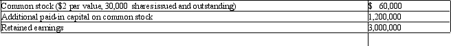Following is the shareholders' equity section of Morgan Supplies on a day its common stock is trading at $77 per share.    Required: a.Use the financial statement template below to show the financial statement effects of the following dividend events.(Assume that the events are independent.) (1)Cash dividend declaration and payment of $1 per share (2)Property dividend declaration and payment of shares representing a short-term investment in Screen Products,Ltd.,with a fair value of $15,000 (3)10 percent stock dividend (4)100 percent stock dividend (5)3-for-1 stock split (6)1-for-2 reverse stock split    Journal entry (optional): b.Which events changed the book value of common equity? c.Under what conditions will these events lead to future increases and decreases in ROE?