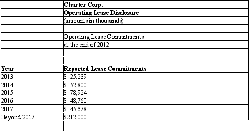 NOTE: This problem requires present value information. Charter Corp.manufactures office equipment and supplies throughout the U.S.The company owns property,plant,and equipment and also enters into operating leases for certain facilities.The company's tax rate is 35%.Listed below is selected financial data for Charter and the company's operating lease disclosure.      As an analyst you wish to restate Charter's operating leases into capital leases. Required:     