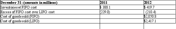 A large manufacturer recently changed its cost-flow assumption method for inventories at the beginning of 2012.The manufacturer has been in operation for almost 40 years,and for the last decade,it has reported moderate growth in revenues.The firm changed from the LIFO method to the FIFO method and reported the following information:   