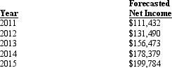 Booker,Inc.is a distributor of building supplies.Management for the company has developed the following forecasts of net income:    Management expects net income to grow at a rate of 7 percent per year after 2015 and the company's cost of equity capital is 14%.Management has set a dividend payout ratio equal to 25% of net income and plans to continue this policy.Booker's common shareholders' equity at January 1,2011 is $544,902. Required: a.Using the residual income model,compute the value of Booker as of January 1,2011. b.Using the dividend discount model,compute the value of Booker as of January 1,2011. In both cases use the half-year convention.