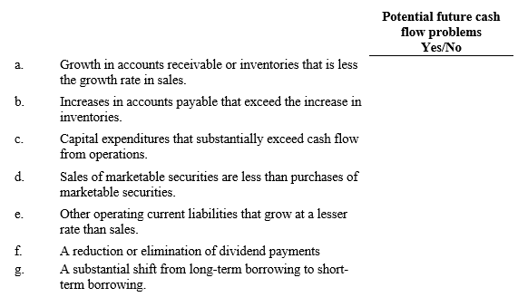 For each of the following scenarios,determine if it is an indicator of potential cash flow problems: