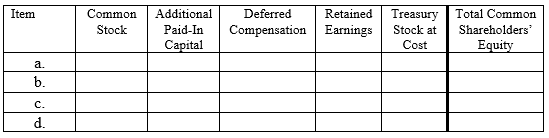 In the chart below,assign the directional effect (I = increase,D = decrease,or NE = no effect)of each of the following four transactions on the components of the book value of common shareholders' equity. a.Recognition of compensation expense related to restricted stock. b.Granting of stock appreciation rights to be settled with cash. c.Recognition of compensation expense on stock appreciation rights. d.Reacquisition and retirement of common stock at an amount greater than original issue price.  <div style=padding-top: 35px> 