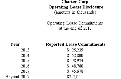 NOTE: This problem requires present value information. Charter Corp.manufactures office equipment and supplies throughout the U.S.The company owns property,plant,and equipment and also enters into operating leases for certain facilities.The company's tax rate is 35%.Listed below is selected financial data for Charter and the company's operating lease disclosure.         As an analyst you wish to restate Charter's operating leases into capital leases. Required:a.Using the information in the operating lease disclosure,and assuming that Charter has an incremental borrowing rate for secured debt of 8%,restate the operating leases into capital leases. b.Estimate the average life of the operating leases. c.Calculate Charter's fixed asset turnover ratio as reported. d.Would Charter's fixed asset turnover ratio increase or decrease,assuming that the operating leases were capitalized?