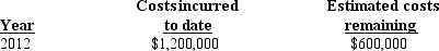 <strong>At the end of 2012 Funtime provided the following information about the project: What percentage is playground complete?</strong> A) 62.5% B) 66.7% C) 55.6% D) 50.0%