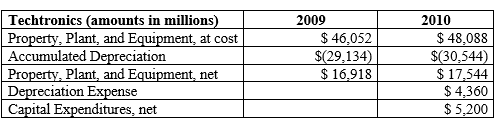 Techtronics is a leader in manufacturing computer chips,which is very capital-intensive.Because the production processes in computer chip manufacturing require sophisticated and rapidly changing technology,production and manufacturing assets in the chip industry tend to have relatively short useful lives. The following summary information relates to Techtronics' property,plant,and equipment for 2009 and 2010: Required Assume that Techtronics depreciates all property,plant,and equipment using the straight-line depreciation method and zero salvage value.Assume that Intel spends $6,000 on new depreciable assets in Year 1 and does not sell or retire any property,plant,and equipment during Year1. a.Compute the average useful life that Techtronics used for depreciation in 2010. b.Project total depreciation expense for Year 1 using the following steps: (i)project depreciation expense for Year 1 on existing property,plant,and equipment at the end of 2010;(ii)project depreciation expense on capital expenditures in Year 1 assuming that Intel takes a full year of depreciation in the first year of service;and (iii)sum the results of (i)and (ii)to obtain total depreciation expense for Year 1. c.Project the Year 1 ending balance in property,plant,and equipment,both at cost and net of accumulated depreciation.