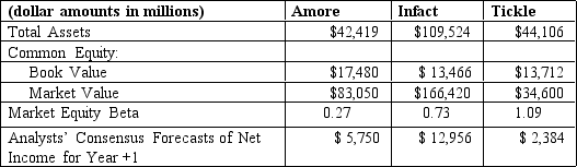 The following data represent total assets,book value,and market value of common shareholders' equity for Amore,Infact,and Tickle.Amore manufactures and sells cosmetics.Infact develops and manufactures computer chips.Tickle operates a chain of general merchandise stores.In addition,these data include existing market betas for the three firms and analysts' consensus forecasts of net income for Year +1 Assume that for each firm,analysts expect other comprehensive income items for Year +1 to be zero;so Year +1 net income and comprehensive income will be identical. Assume that the risk-free rate of return in the economy is 4.5 percent and the market risk premium is 5.5 percent.   Required: a.Using the CAPM,compute the required rate of return on equity capital for each firm. b.Project required income for Year +1 for each firm. c.Project residual income for Year +1 for each firm. d.What do the different amounts of residual income imply about each firm? Do the projected residual income amounts help explain the differences in market value of equity across these three firms? Explain.<div style=padding-top: 35px> 