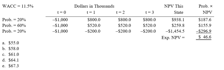 Aggarwal Enterprises is considering a new project that has a cost of $1,000,000, and the CFO set up the following simple decision tree to show its three most-likely scenarios. The firm could arrange with its work force and suppliers to cease operations at the end of Year 1 should it choose to do so, but to obtain this abandonment option, it would have to make a payment to those parties. How much is the option to abandon worth to the firm?