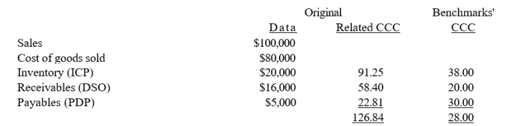 Soenen Inc. had the following data for 2013 (in millions). The new CFO believes that the company could improve its working capital management sufficiently to bring its net working capital and cash conversion cycle up to the benchmark companies' level without affecting either sales or the costs of goods sold. Soenen finances its net working capital with a bank loan at an 8% annual interest rate, and it uses a 365-day year. If these changes had been made, by how much would the firm's pre-tax income have increased?   B) $2,092 C) $2,301 D) $2,531 E) $2,784