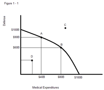   -In the graph above,which point is not attainable? A) Point A B) Point B C) Point C D) Point D