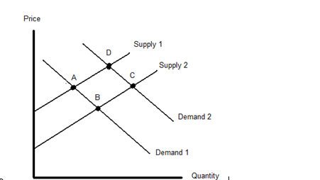   In the graph above, the market for physician office visits is initially in equilibrium at point A. There is a dramatic increase in the number of physicians, which leads to A) An increase in price and an increase in demand B) An increase in price and an increase in the quantity demanded C) A decrease in price and an increase in demand D) A decrease in price and an increase in the quantity demanded.