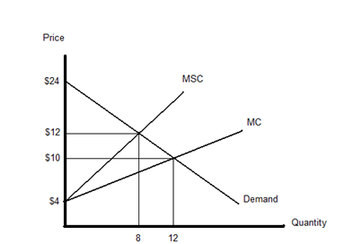   In the graph above, the socially optimal price is A) $24 B) $12 C) $10 D) $4