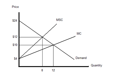   In the graph above, the private market price is A) $25 B) $13 C) $11 D) $5