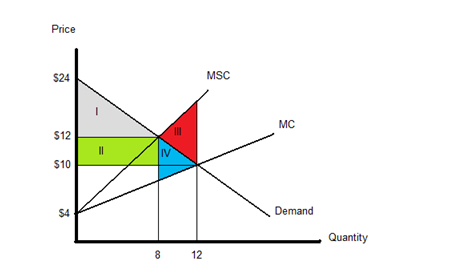   In the graph above, which area represents the size of the externality? A) I B) II C) III D) Iv