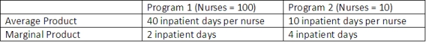 Below is an evaluation of two programs using inpatient days What is the level of production in each program   A) 200 inpatient days in Program 1;40 inpatient days in Program 2 B) 200 inpatient days in Program 1;100 inpatient days in Program 2 C) 4000 inpatient days in Program 1;40 inpatient days in Program 2 D) 4000 inpatient days in Program 1;100 inpatient days in Program 2