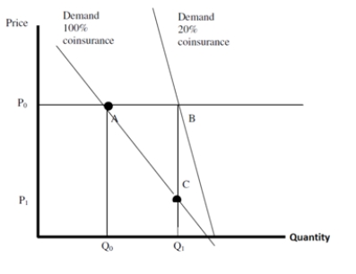   In the figure above, the change in insurance coverage causes a consumer's private benefits to increase (area under the demand curve)  by: A) 120 B) 90 C) 60 D) 30