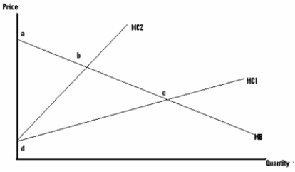 Using the graph below,answer the following questions:     a)Label supply and demand curve. b)Indicate the equilibrium price and quantity using MC1 (use P1 and Q1). c)Indicate the equilibrium price and quantity using MC2 (use P2 and Q2). d)Using letters and P1 and Q1,what is consumer surplus when MC = MC1? e)Using letters and P1 and Q1,what is producer surplus when MC = MC1? f)Using letters and P2 and Q2,what is consumer surplus when MC = MC2? g)Using letters and P2 and Q2,what is producer surplus when MC = MC2? h)Who is made worse off by the shift from MC1 to MC2,producers or consumers? Why?