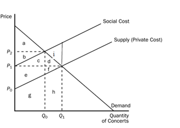   According to the graph above, the market is experiencing A) A positive externality B) A negative externality C) A private outcome that is the same as the socially optimal outcome
