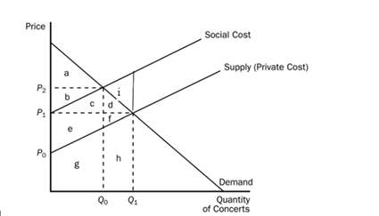   According to the graph, the private outcome is A)    B)    C)    D)    