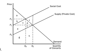   According to the graph, the social outcome is A)    B)    C)    D)    