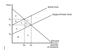 <strong>  According to the graph, the market needs</strong> A)No government intervention B)A tax on production C)A subsidy on production <div style=padding-top: 35px> 
