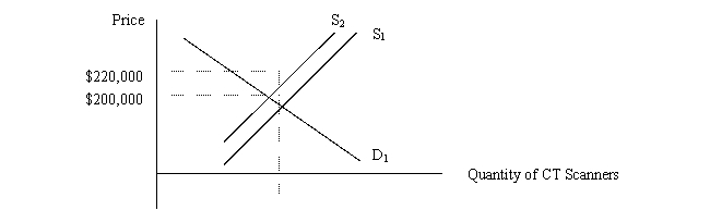 The following graph depicts the market for CT scanners in the United States.   Assume an initial equilibrium at D<sub>1</sub> and S<sub>1</sub> with price of $200,000 per machine.If the government places a $20,000 excise tax on each new scanner sold, the new equilibrium price will be A) at least $220,000. B) exactly $220,000. C) less than $220,000. D) there's not enough information to determine what the new price will be.