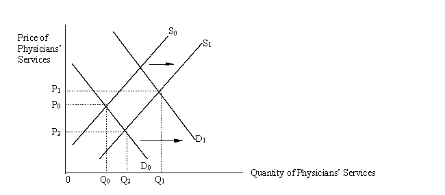 The following diagram depicts the market for physicians' services that is originally in equilibrium at point a with demand and supply at D<sub>0 </sub>and S<sub>0</sub>. As physician supply increases from S<sub>0</sub> to S<sub>1</sub>, a concurrent shift in demand from D<sub>0 </sub>to D<sub>1</sub>   A)  may be the result of physician-induced demand. B)  will cause overall spending on physicians' services to increase. C)  will force physicians to limit the number of patients they see. D)  both a and b. E)  all of the above.