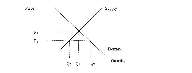 <strong>The diagram below depicts a perfectly competitive market.P<sub>1</sub> represents the equilibrium price and P<sub>2</sub> a price ceiling set by law.Which of the following statements is true? </strong> A)The price ceiling will cause the equilibrium quantity to rise from Q<sub>1</sub> to Q<sub>2</sub>. B)The price ceiling will create a surplus of Q<sub>2</sub> - Q<sub>1</sub>. C)The price ceiling will create a shortage of Q<sub>2</sub> - Q<sub>1</sub>. D)The price ceiling will create a shortage of Q<sub>2 </sub>- Q<sub>0</sub>. E)The market will still be in equilibrium at the lower price.
