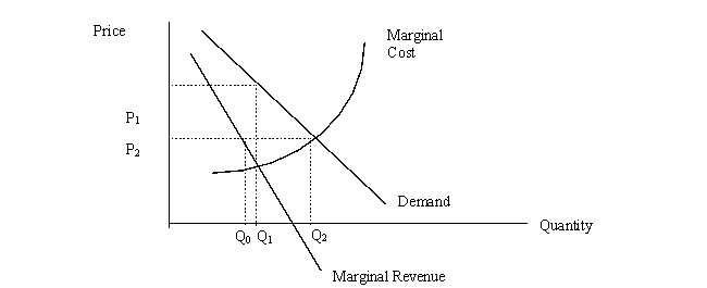 Suppose a market is controlled by a monopolist as depicted in the diagram below.P<sub>1</sub> represents the equilibrium price and P<sub>2</sub> a price ceiling set by law.Which of the following statements is true?   A) The price ceiling will cause the equilibrium quantity to rise from Q<sub>1</sub> to Q<sub>2</sub>. B) The price ceiling will create a surplus of Q<sub>2</sub> - Q<sub>1</sub>. C) The price ceiling will create a shortage of Q<sub>2</sub> - Q<sub>1</sub>. D) The price ceiling will create a shortage of Q<sub>2 </sub>- Q<sub>0</sub>. E) The market will still be in equilibrium at the lower price.