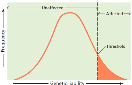 Figure     -Refer to the figure above to explain the threshold model of complex traits.
