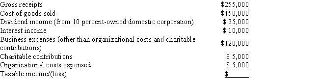 The Lagerstroemia Corporation was formed on January 1, 2014. Calculate the Lagerstroemia Corporation's taxable income or loss for 2014 given the following information:   