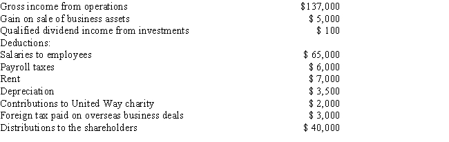 During the current year, The Jupiter Company, which is an S corporation, had the following items of income and expenses: ​     a. Calculate the net ordinary income. b. List all the other items which must be separately reported. c. If the S corporation is on a calendar year, when is the corporation's tax return due?