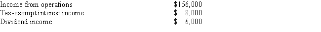 The partnership of Felix and Oscar had the following items of income during the tax year ended December 31, 2014: What is the total ordinary income from business activities passed through by the partnership for the 2014 tax year?   A) $156,000 B) $157,000 C) $162,000 D) $170,000 E) None of the above
