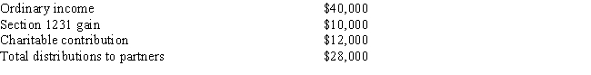 Jennifer has a 25 percent interest in the Aspen Aircraft partnership. Her basis in her partnership interest is $10,000 at the beginning of 2014. The partnership reported the following activity for 2014: What is Jennifer's basis in her partnership interest at the end of 2014?   