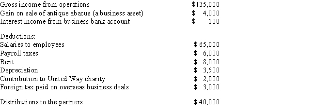 J. Bean and D. Counter formed a partnership. During the current year, the partnership had the following income and expenses: a. Calculate the net ordinary income. b. List all of the other items that need to be separately reported. c. If the partnership is on a calendar year tax basis, when is the partnership tax return due?  