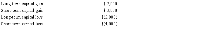 <strong>For the year 2014, Susan had salary income of $20,000. In addition she reported the following capital transactions during the year: There were no other items includable in her gross income. What is the amount of her adjusted gross income for 2014? </strong> A)$19,000 B)$20,000 C)$24,000 D)$25,000 E)None of the above