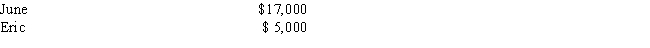Oliver has two employees who earned the following amounts during 2015: If Oliver timely pays 5.4 percent for state unemployment tax, what is the amount of his 2015 FUTA after the state tax credit?   A) $0 B) $72 C) $112 D) $176 E) None of the above