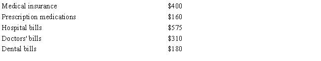 During 2015, Sarah, age 29, had adjusted gross income of $12,000 and paid the following amounts for medical expenses: In 2015, Sarah drove 113 miles for medical transportation in her personal automobile, and she uses the standard mileage allowance. Her insurance company reimbursed Sarah $300 during the year for the above medical expenses. Using the schedule below, calculate the amount of Sarah's deduction for medical and dental expenses for the 2015 tax year.    
