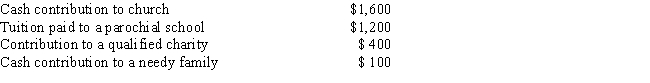 <strong>For 2015, Eugene and Linda had adjusted gross income of $30,000. Additional information for 2015 is as follows: What is the maximum amount that they can use as a deduction for charitable contributions for 2015? </strong> A)$500 B)$1,600 C)$1,700 D)$2,000 E)None of the above