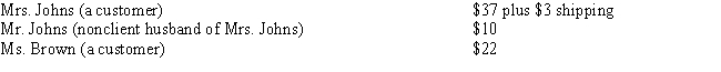 Nancy owns a small dress store. During 2015, Nancy gives business gifts having the indicated cost to the following individuals: What is the amount of Nancy's deduction for business gifts?   A) $0 B) $50 C) $53 D) $62 E) None of the above