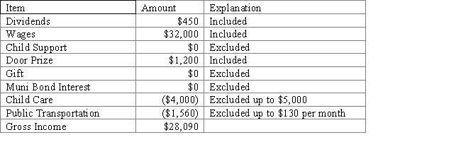 Gross income equals $28,090. 