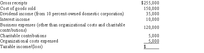 The Lagerstroemia Corporation was formed on January 1, 2015. Calculate the Lagerstroemia Corporation's taxable income or loss for 2015 given the following information: