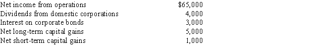 The partnership of Truman and Hanover realized the following items of income during the year ended December 31, 2015: Both the partners are on a calendar year basis. What is the total income which should be reported as ordinary income from business activities of the partnership for 2015?   A) $0 B) $65,000 C) $69,000 D) $71,000 E) None of the above