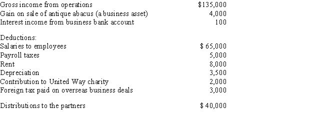 J. Bean and D. Counter formed a partnership. During the current year, the partnership had the following income and expenses: ​    a.Calculate the net ordinary income. b.List all of the other items that need to be separately reported. c.If the partnership is on a calendar year tax basis, when is the partnership tax return due?