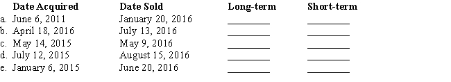 Indicate whether a gain or loss realized in each of the following situations would be long-term or short-term by putting an  X  on the appropriate blank line: ​   