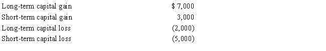 For the current year, Susan had salary income of $20,000. In addition she reported the following capital transactions during the year: There were no other items includable in her gross income. What is the amount of her adjusted gross income for the current year?   A) $19,000 B) $23,000 C) $24,000 D) $25,000 E) None of the above