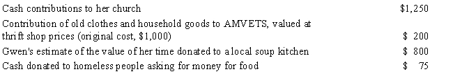 Gwen has written acknowledgments for each of the following charitable contributions during the current year: What is Gwen's charitable contribution deduction for the current year?  <div style=padding-top: 35px> 