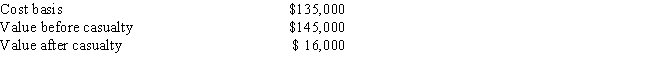 Harris had adjusted gross income in the current year of $126,000. During the year his personal summer home was almost completely destroyed by a cyclone. Pertinent data with respect to the home follows: Harris was partially insured for his loss and in the current year he received a $113,000 insurance settlement. What is Harris' allowable casualty loss deduction for the current year?   A) $0 B) $3,300 C) $3,400 D) $15,900 E) None of the above