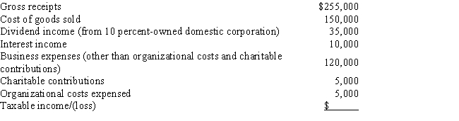 The Lagerstroemia Corporation was formed on January 1, 2016. Calculate the Lagerstroemia Corporation's taxable income or loss for 2016 given the following information: