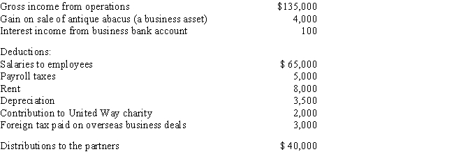 J. Bean and D. Counter formed a partnership. During the current year, the partnership had the following income and expenses: ​     a.Calculate the net ordinary income. b.List all of the other items that need to be separately reported. c.If the partnership is on a calendar year tax basis, when is the partnership tax return due?